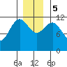 Eliza Harbor tide chart for Tuesday, December 5, 2023