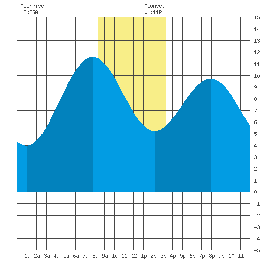 Eliza Harbor tide chart for Wednesday, December 6, 2023