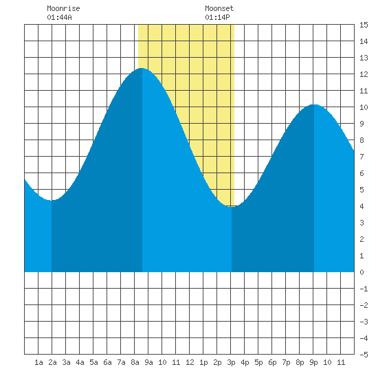 Eliza Harbor tide chart for Thursday, December 7, 2023