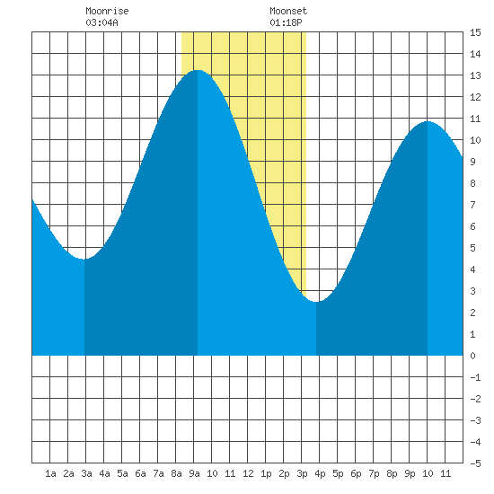 Eliza Harbor tide chart for Friday, December 8, 2023