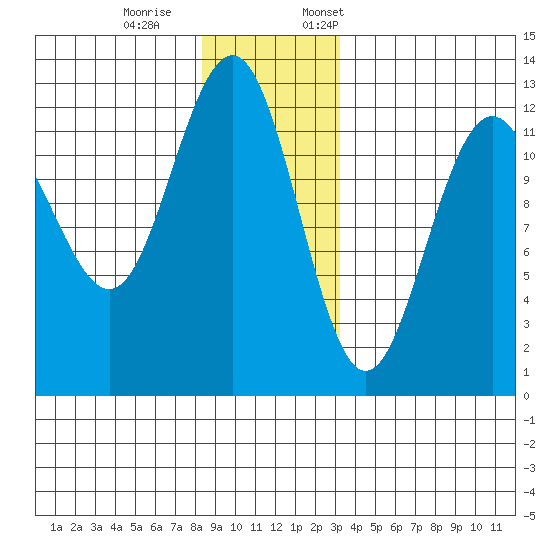 Eliza Harbor tide chart for Saturday, December 9, 2023