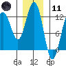 Eliza Harbor tide chart for Thursday, January 11, 2024
