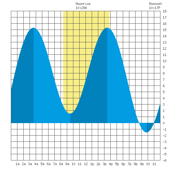 Eliza Harbor tide chart for Monday, January 15, 2024