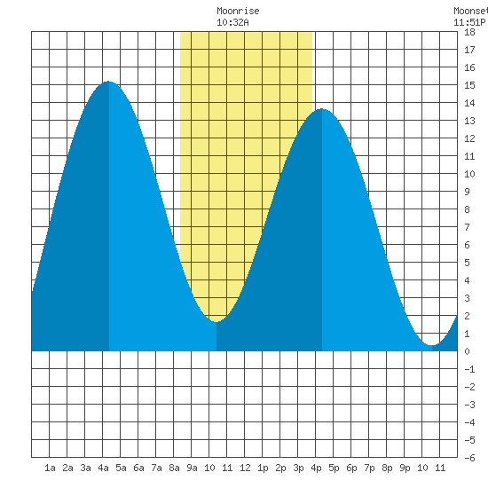 Eliza Harbor tide chart for Tuesday, January 16, 2024