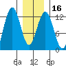 Eliza Harbor tide chart for Tuesday, January 16, 2024