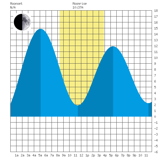Eliza Harbor tide chart for Wednesday, January 17, 2024