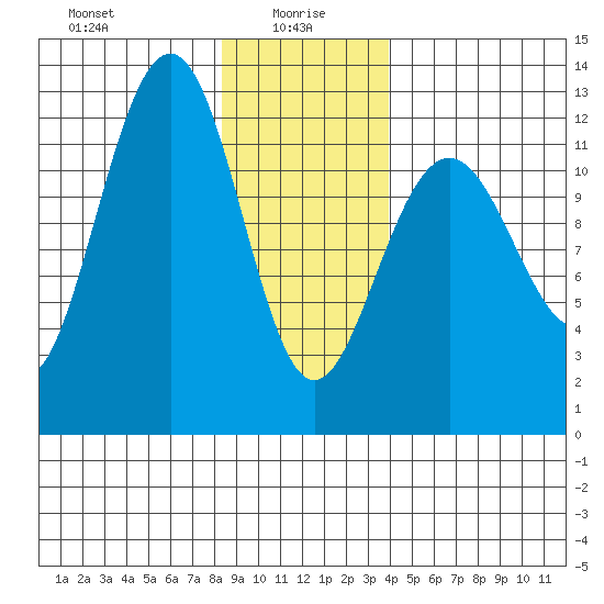 Eliza Harbor tide chart for Thursday, January 18, 2024