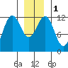 Eliza Harbor tide chart for Monday, January 1, 2024
