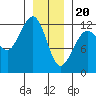 Eliza Harbor tide chart for Saturday, January 20, 2024