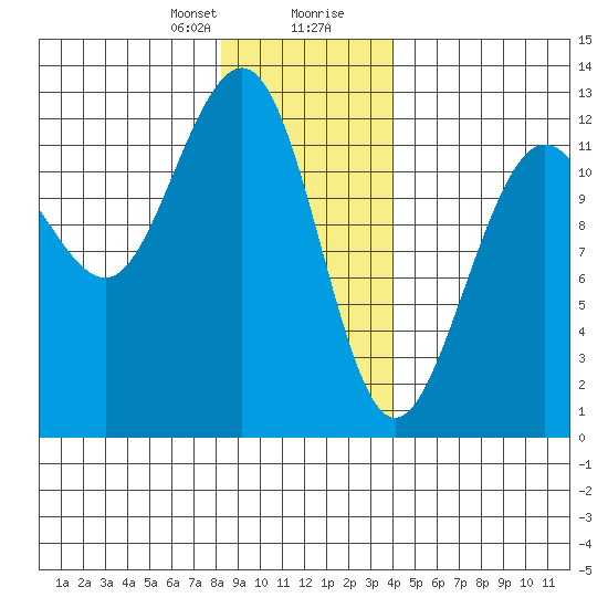 Eliza Harbor tide chart for Sunday, January 21, 2024