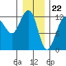 Eliza Harbor tide chart for Monday, January 22, 2024