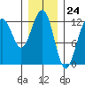 Eliza Harbor tide chart for Wednesday, January 24, 2024