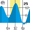 Eliza Harbor tide chart for Thursday, January 25, 2024