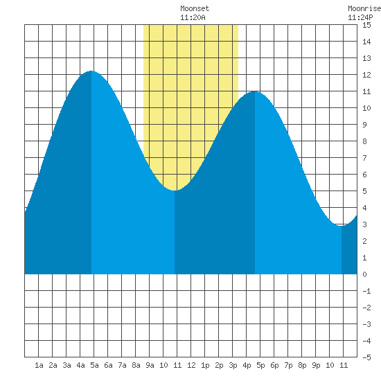 Eliza Harbor tide chart for Tuesday, January 2, 2024