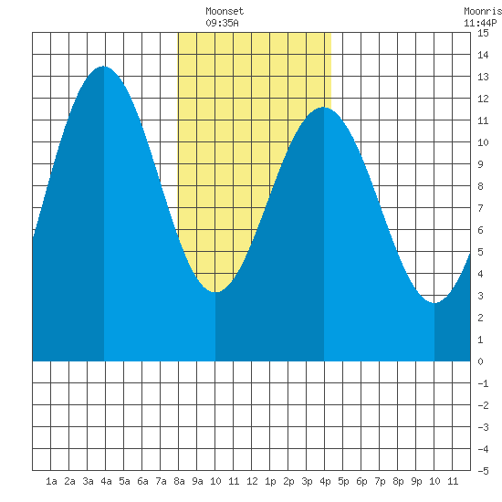 Eliza Harbor tide chart for Wednesday, January 31, 2024