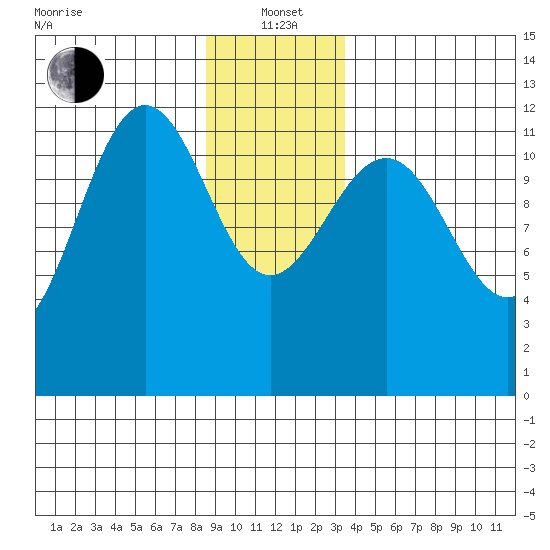 Eliza Harbor tide chart for Wednesday, January 3, 2024