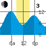Eliza Harbor tide chart for Wednesday, January 3, 2024