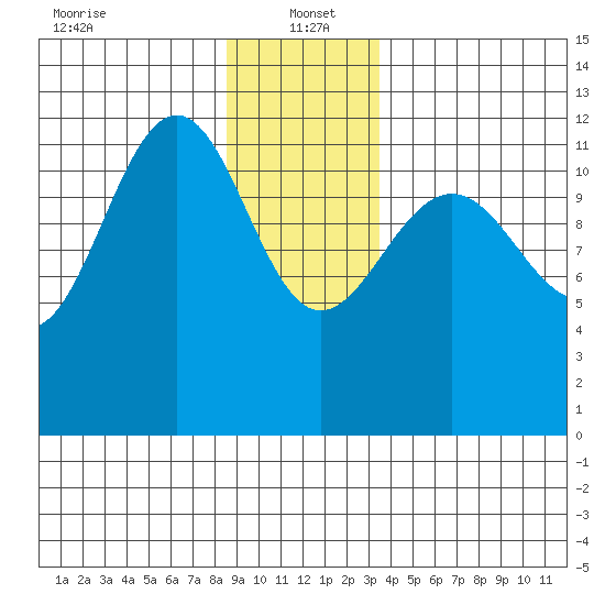 Eliza Harbor tide chart for Thursday, January 4, 2024