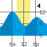 Eliza Harbor tide chart for Thursday, January 4, 2024