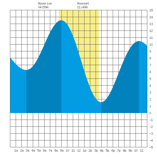 Eliza Harbor tide chart for Sunday, January 7, 2024