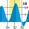 Eliza Harbor tide chart for Saturday, February 10, 2024