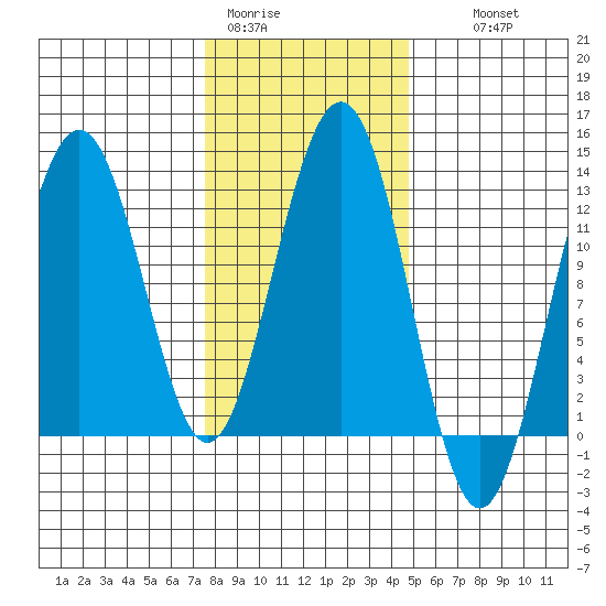Eliza Harbor tide chart for Sunday, February 11, 2024