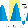 Eliza Harbor tide chart for Sunday, February 11, 2024