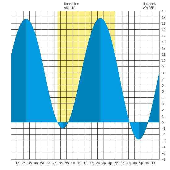 Eliza Harbor tide chart for Monday, February 12, 2024