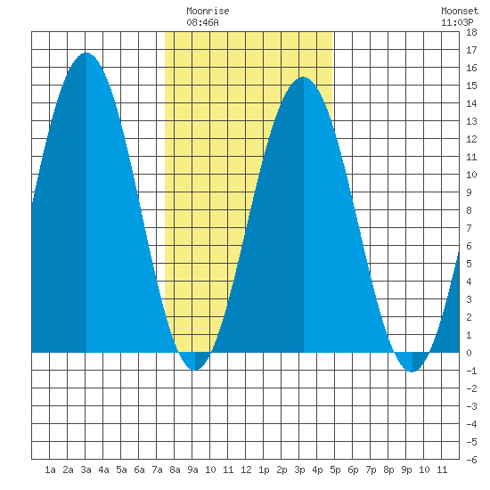 Eliza Harbor tide chart for Tuesday, February 13, 2024