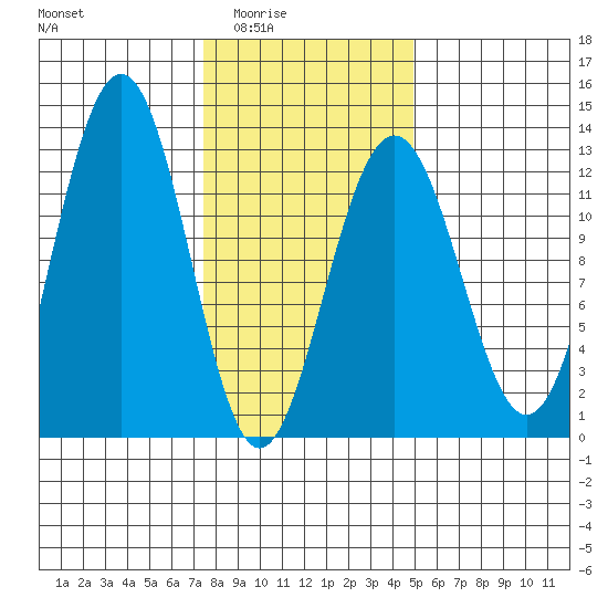 Eliza Harbor tide chart for Wednesday, February 14, 2024