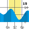 Eliza Harbor tide chart for Monday, February 19, 2024