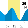 Eliza Harbor tide chart for Tuesday, February 20, 2024