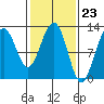 Eliza Harbor tide chart for Friday, February 23, 2024