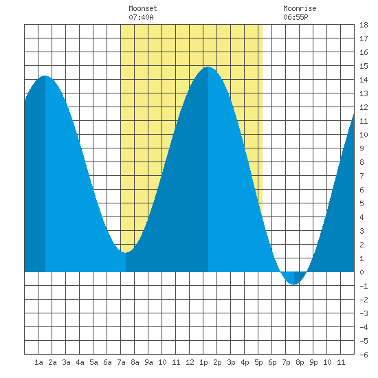 Eliza Harbor tide chart for Sunday, February 25, 2024