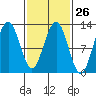 Eliza Harbor tide chart for Monday, February 26, 2024