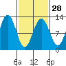 Eliza Harbor tide chart for Wednesday, February 28, 2024