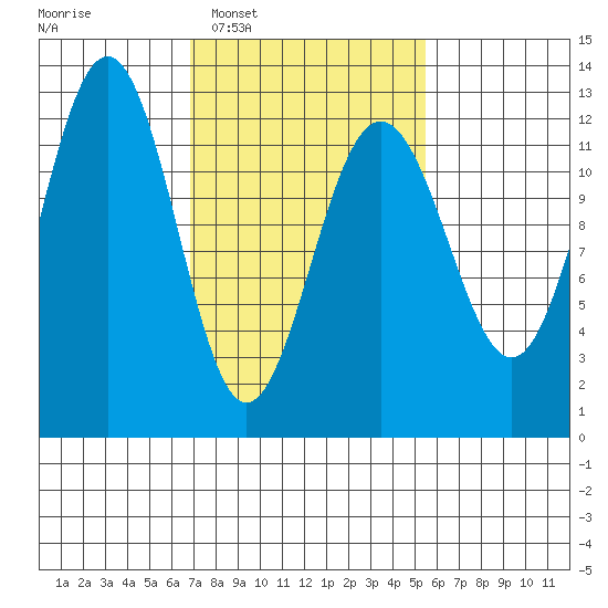 Eliza Harbor tide chart for Thursday, February 29, 2024