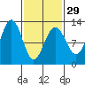 Eliza Harbor tide chart for Thursday, February 29, 2024