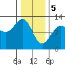 Eliza Harbor tide chart for Monday, February 5, 2024