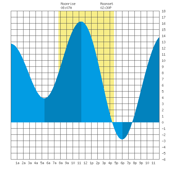 Eliza Harbor tide chart for Thursday, February 8, 2024