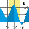 Eliza Harbor tide chart for Thursday, February 8, 2024