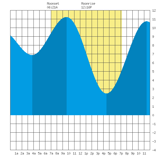 Eliza Harbor tide chart for Tuesday, March 19, 2024
