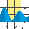 Eliza Harbor tide chart for Friday, March 1, 2024
