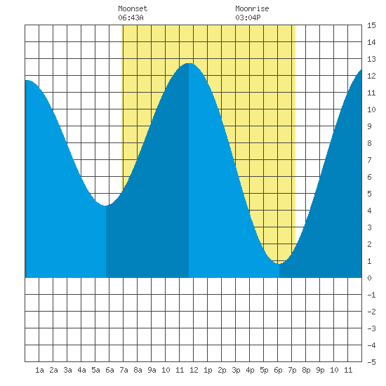 Eliza Harbor tide chart for Thursday, March 21, 2024