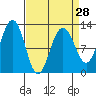 Eliza Harbor tide chart for Thursday, March 28, 2024