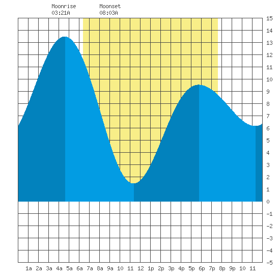 Eliza Harbor tide chart for Sunday, March 31, 2024