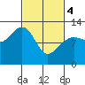 Eliza Harbor tide chart for Monday, March 4, 2024