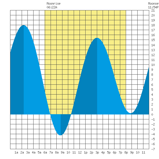 Eliza Harbor tide chart for Wednesday, April 10, 2024