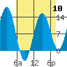 Eliza Harbor tide chart for Wednesday, April 10, 2024