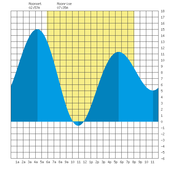 Eliza Harbor tide chart for Saturday, April 13, 2024